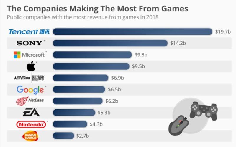 کدام شرکت‌ها بیشترین درآمد را از توسعه بازی‌ها به جیب زدند؟