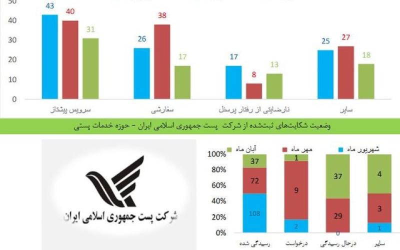 "پست پیشتاز" در صدر شکایات مردمی از شرکت پست