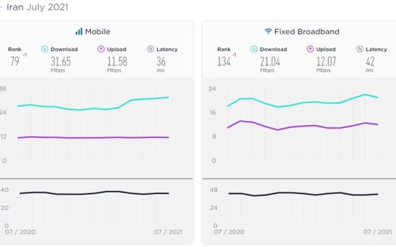 سقوط رتبه‌ی جهانی ایران در سرعت اینترنت موبایل و ثابت