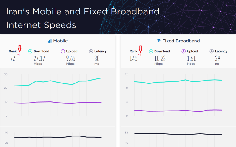 سقوط سرعت اینترنت موبایل و ثابت در ایران در رتبه‌بندی جهانی اسپیدتست
