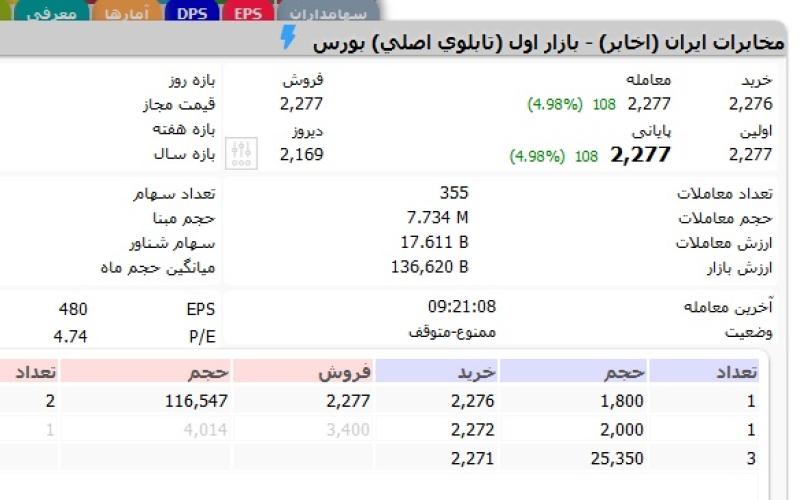 رشد 20 درصدی سهام شرکت مخابرات ایران طی روزهای اخیر