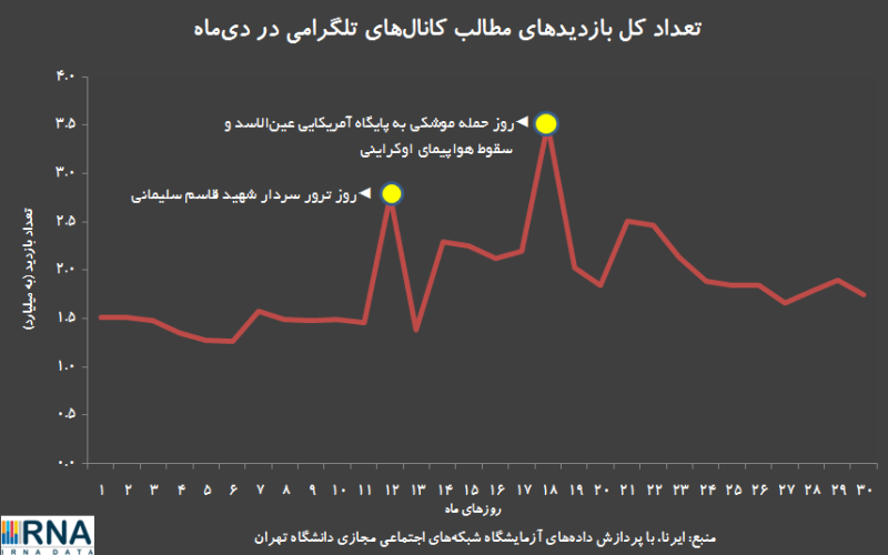 رکورد استفاده از تلگرام در سال ۹۸ شکسته شد