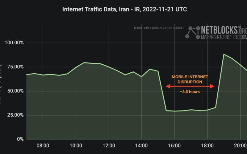 نت‌بلاکس: عصر دوشنبه، اینترنت همراه در ایران حدود ۳.۵ ساعت مختل بود