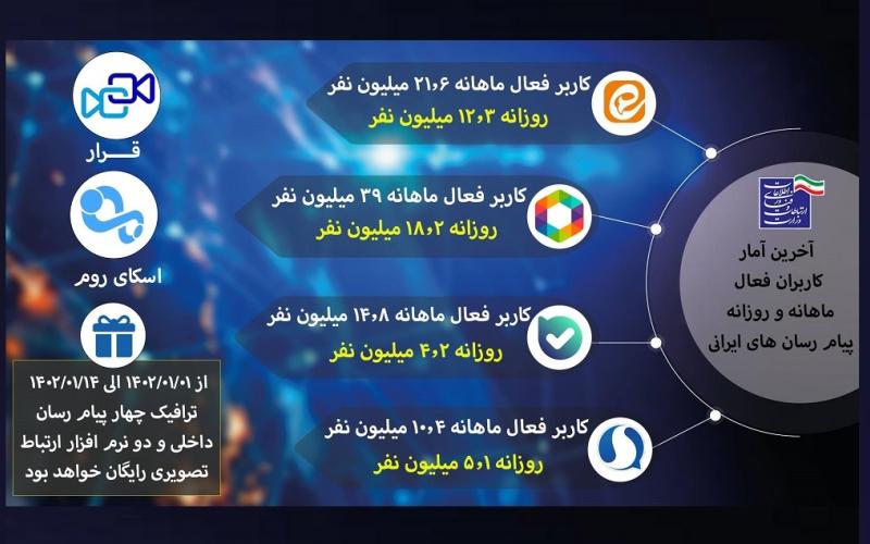 جدیدترین آمار کاربران پیام رسان‌های بومی