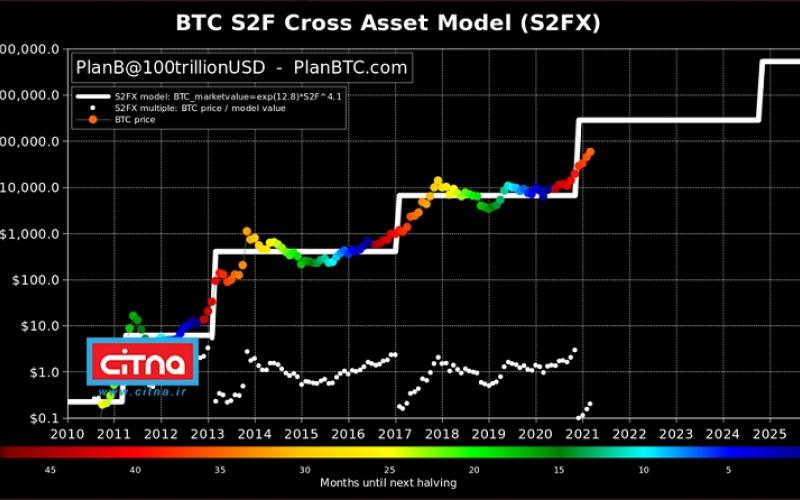 تحلیل پلن‌بی: قیمت بیت‌کوین طی ماه‌های آینده به ۱۰۰ هزار دلار خواهد رسید