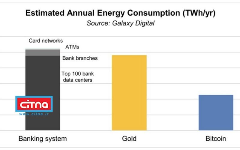 استخراج بیت‌کوین نیمی از انرژی مصرفی در بانکداری سنتی را استفاده می‌کند