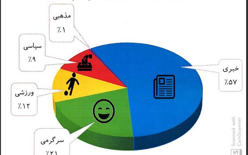 طبقه‌بندی محتواهای پربازدید در تلگرام؛ 91 درصد غیرسیاسی/ ۰.۳۵ درصد غیراخلاقی