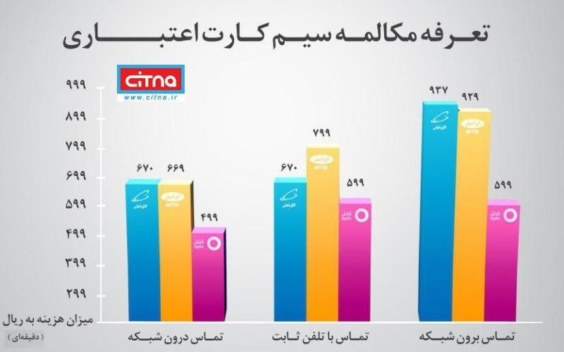 جدول مقایسه‌ی تعرفه‌ی مکالمه‌ی سیم‌کارت اعتباری اپراتورها