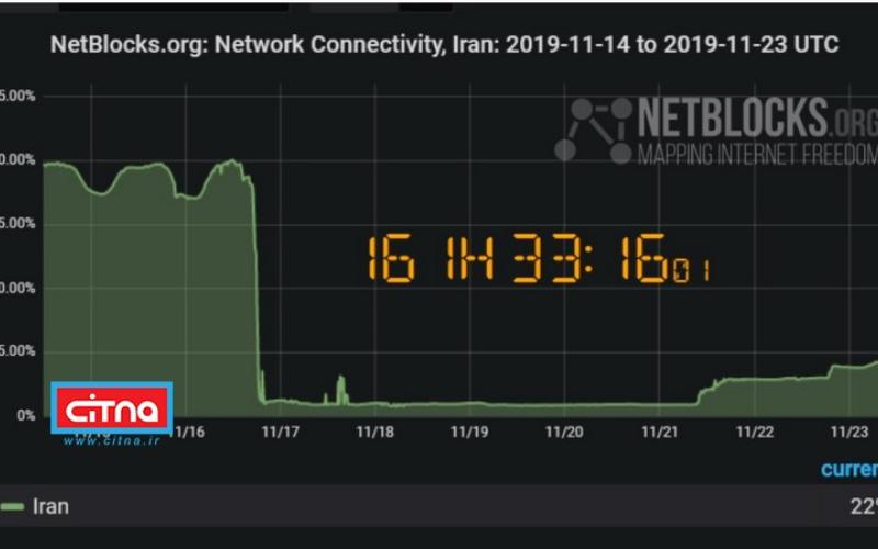 نت‌بلاکز: افزایش اتصال ایران به اینترنت جهانی به 22 درصد