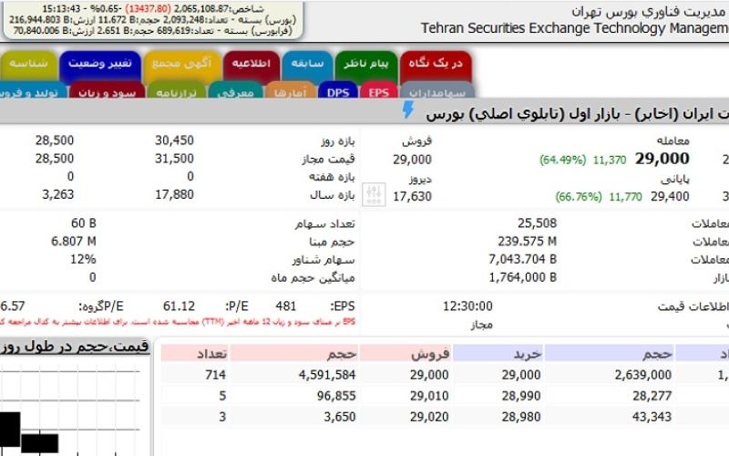 تاثیر 20 هزار واحدی سهام مخابرات ایران بر شاخص کل بورس