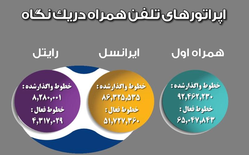 آخرین وضعیت سهم بازار اپراتورهای همراه تا پایان فصل نخست سال جاری؛ همراه اول 53 درصد، ایرانسل 44 درصد و رایتل 3 درصد 