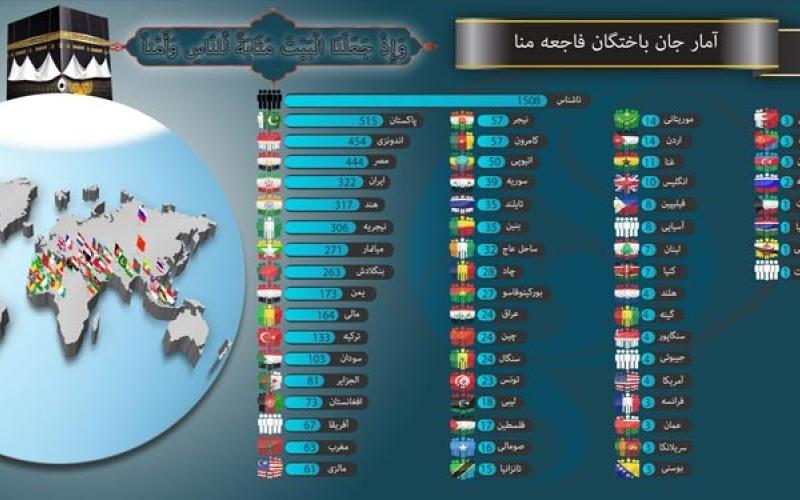 اینفوگرافیک؛ جانباختگان فاجعه منا