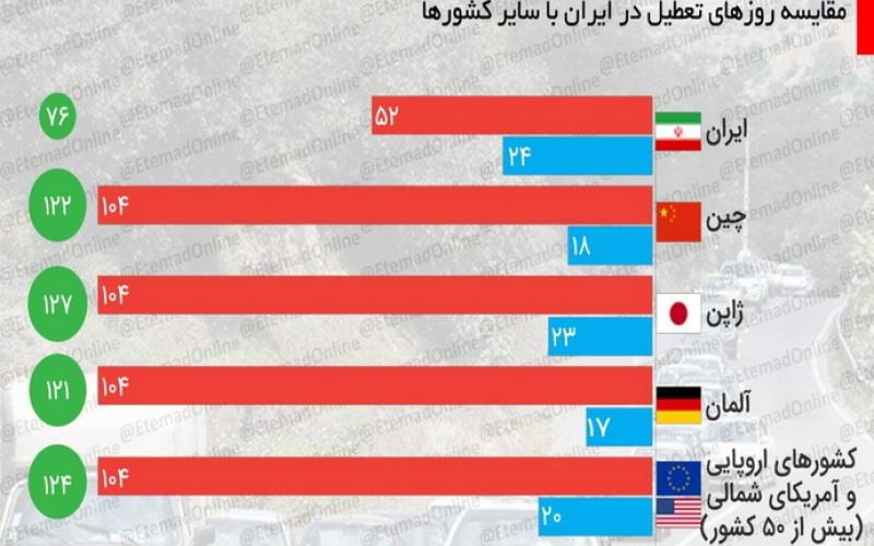 مقایسه روزهای تعطیل در ایران با سایر کشورها