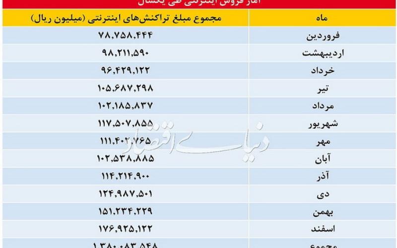 مردم ایران در سال 96 چقدر خرید اینترنتی کردند؟