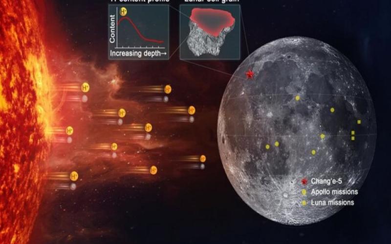 بادهای خورشیدی باعث ایجاد آب در ماه می‌شود