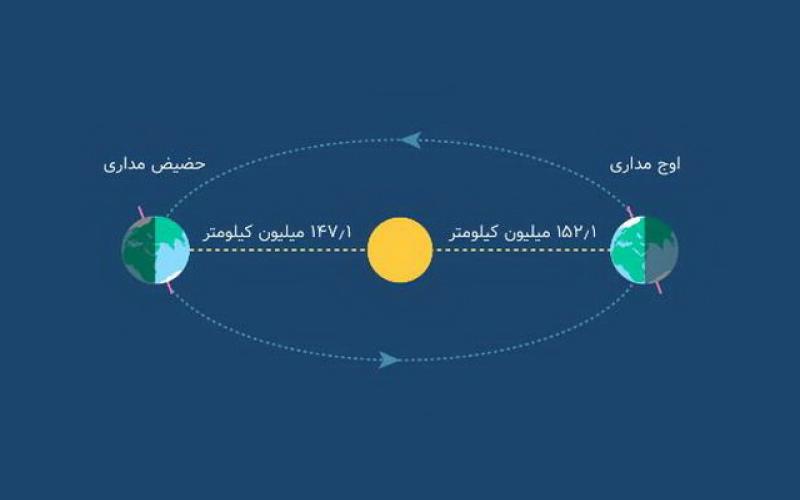 زمین به‌تازگی به دورترین فاصله‌اش از خورشید رسید؛ پس چرا هوا این‌قدر گرم است؟