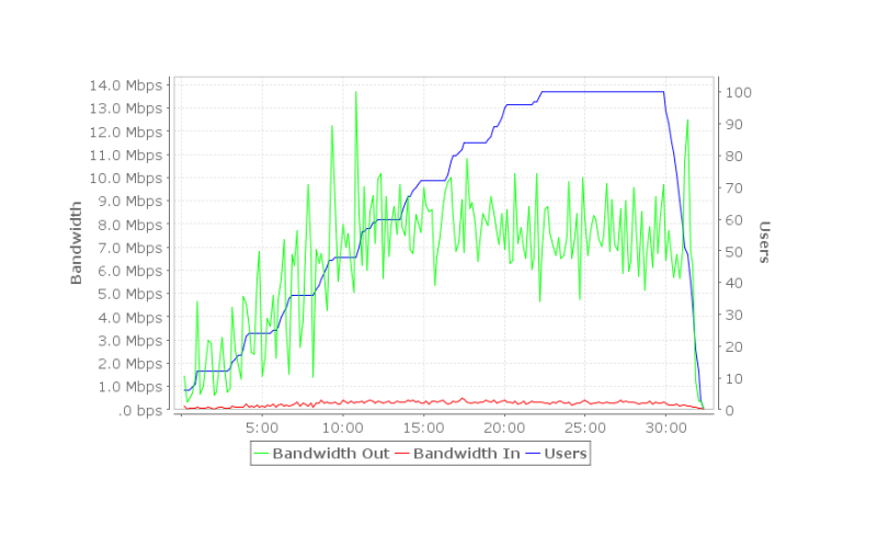 نحوه مدیریت و اعمال محدودیت پهنای باند در میکروتیک MikroTik