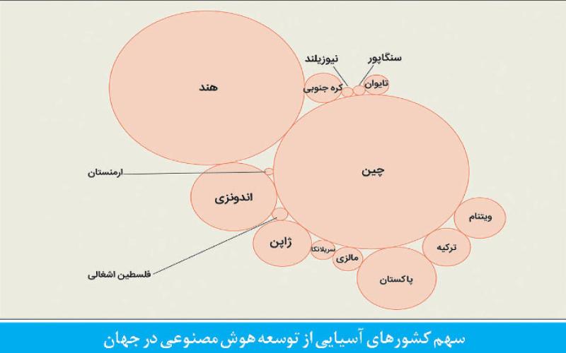 ایران هیچ جایگاهی در جداول رتبه بندی استفاده از هوش مصنوعی ندارد