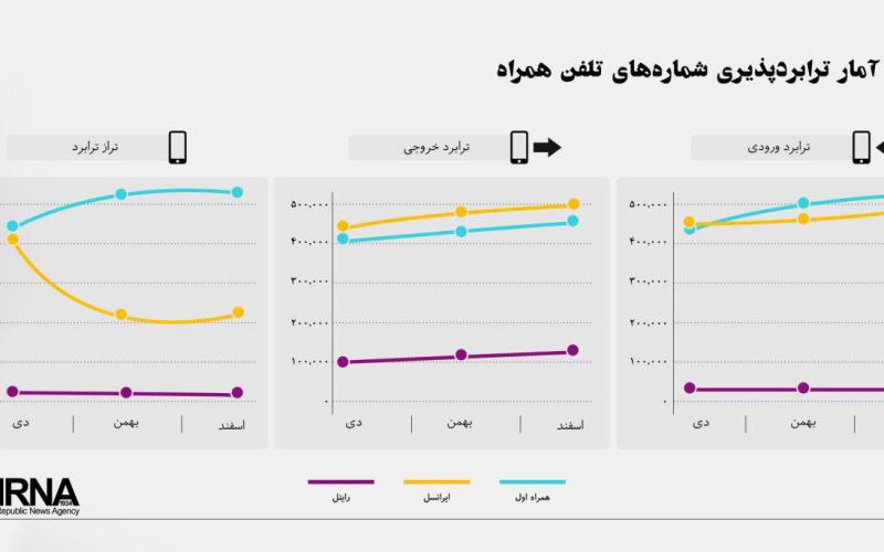 کدام اپراتورهای تلفن همراه در ترابردپذیری موفق‌تر بودند؟