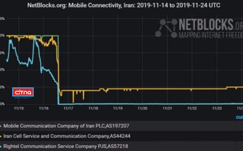 جدیدترین وضعیت اتصال اینترنت همراه در ایران