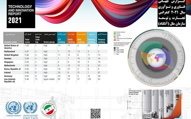 ایران رتبه ۷۱ فناوری و نوآوری جهان را به خود اختصاص داد