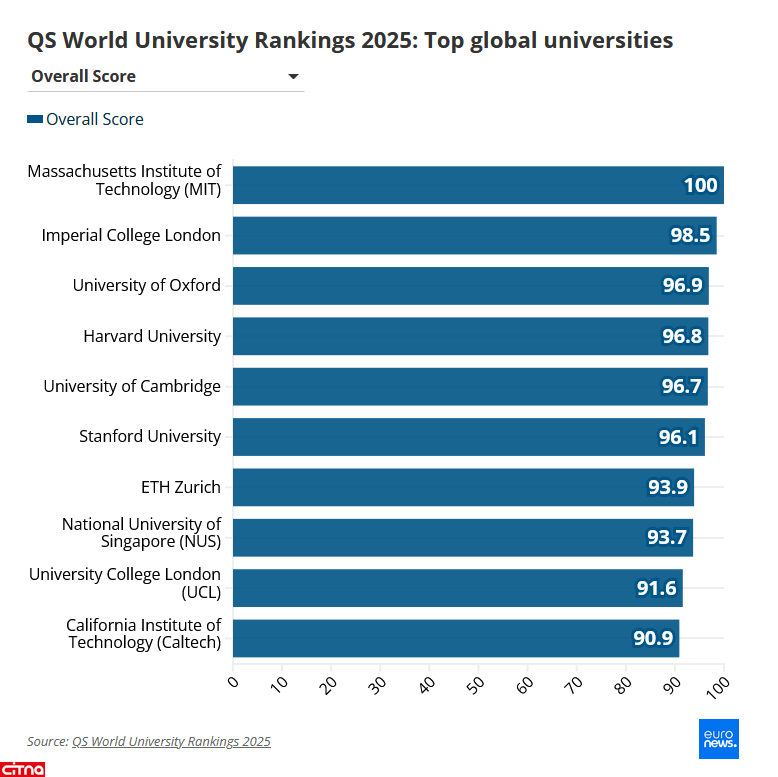 نه دانشگاه ایرانی در لیست برترین دانشگاه‌های جهان در سال ۲۰۲۵