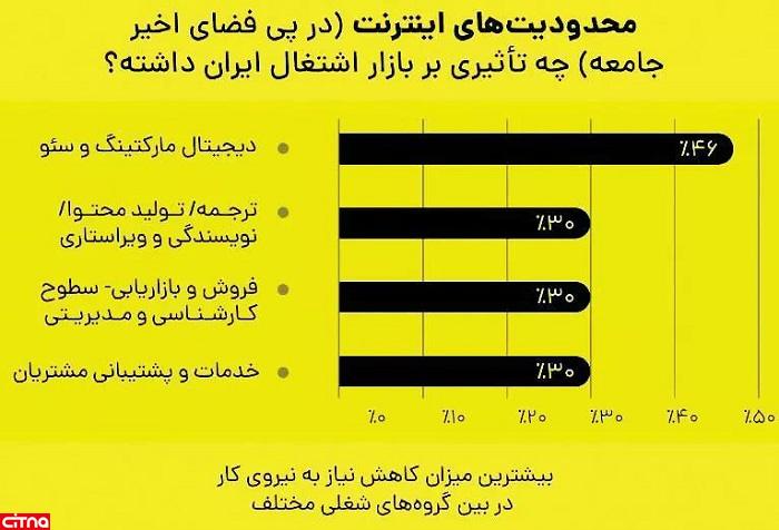 محدودیت‌های اینترنتی