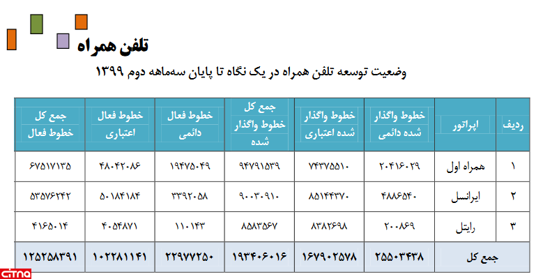 رایتل اسناد رشد 31 درصدی در فروش تجمیعی را منتشر کند! 