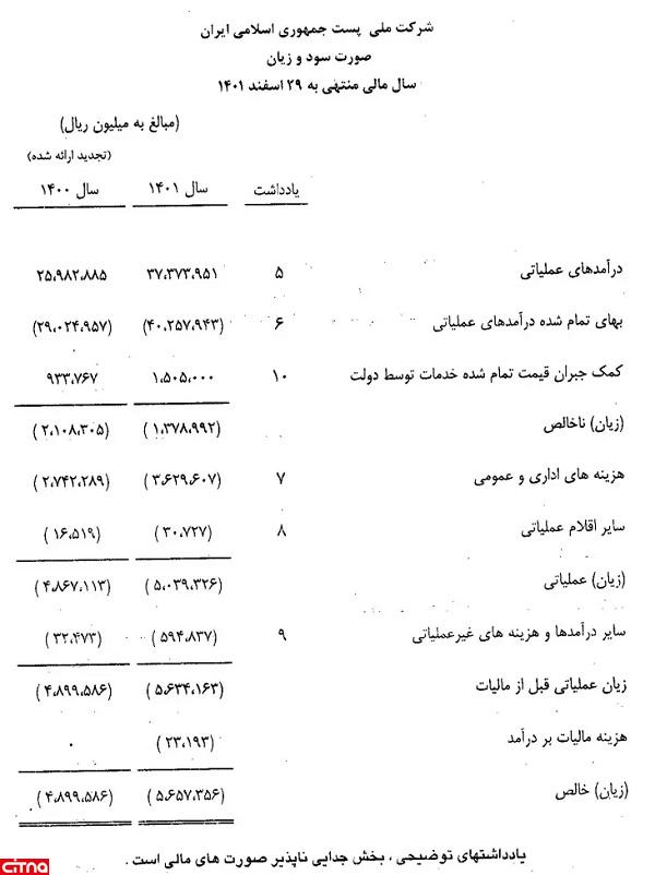 وزیر ارتباطات، خبر داد: پایداری وضعیت مالی شرکت ملی پست/ پست‌بانک بعد از چند سال سودده شد