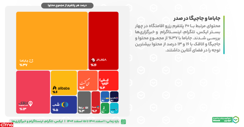 جاباما؛ رتبه اول پلتفرم‌های رزرو اقامتگاه از نظر میزان محتوا