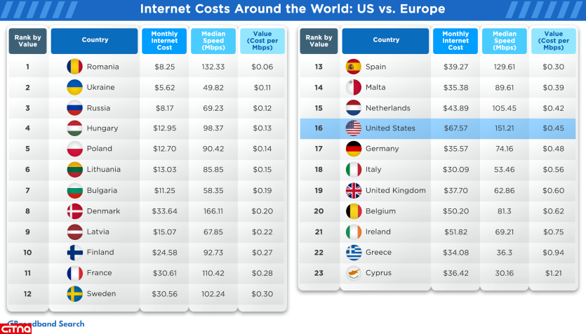 هزینه‌ ماهانه اینترنت پرسرعت در کشورهای مختلف: از حدود ۲۰ دلار تا کمی بیش از ۵۰ دلار 