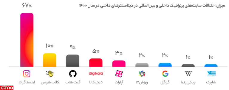 اینترنت کشور 