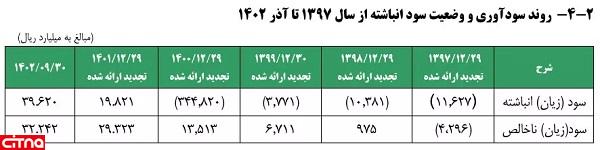 وزیر ارتباطات، خبر داد: پایداری وضعیت مالی شرکت ملی پست/ پست‌بانک بعد از چند سال سودده شد