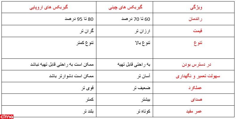 بررسی جامع کارایی و عملکرد گیربکس‌های چینی در میدان رقابت