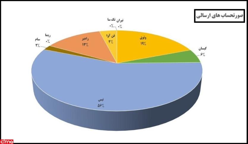 شرکت داده پردازی معتمد تیس