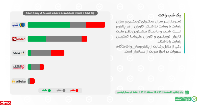 جاباما؛ رتبه اول پلتفرم‌های رزرو اقامتگاه از نظر میزان محتوا