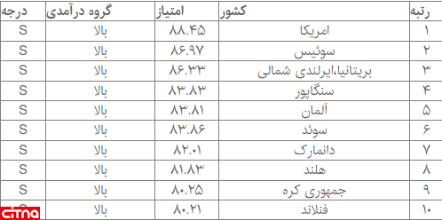 رتبه ۷۳ ایران در میان ۱۰۷ کشور در حوزه تحول دیجیتالی