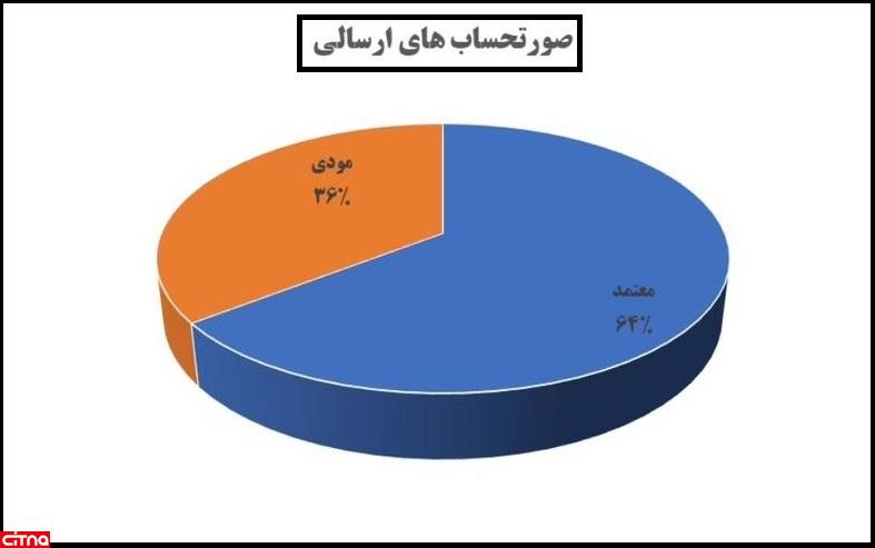 شرکت داده پردازی معتمد تیس