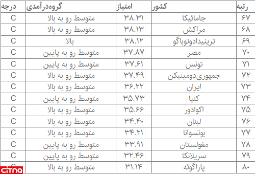 رتبه ۷۳ ایران در میان ۱۰۷ کشور در حوزه تحول دیجیتالی