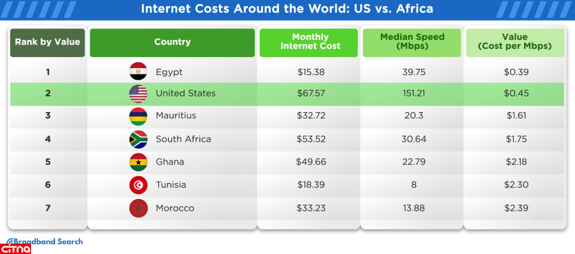 بررسی جداول تعرفه ماهانه اینترنت بر اساس سرعت، در کشورهای مختلف اروپایی، آسیایی و آفریقایی