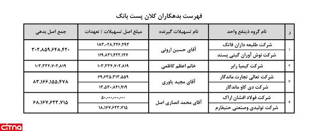 بدهکاران بانکی