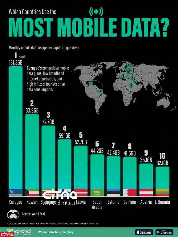 رتبه‌بندی کشورها با بیشترین مصرف اینترنت موبایل، به استناد گزارش بانک جهانی