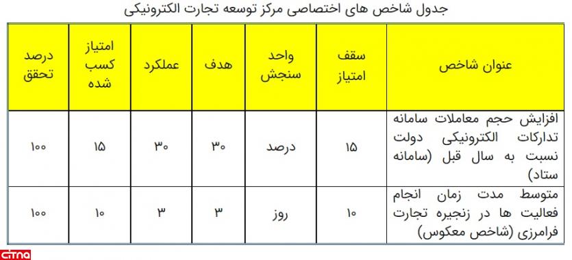 مرکز توسعه تجارت الکترونیکی