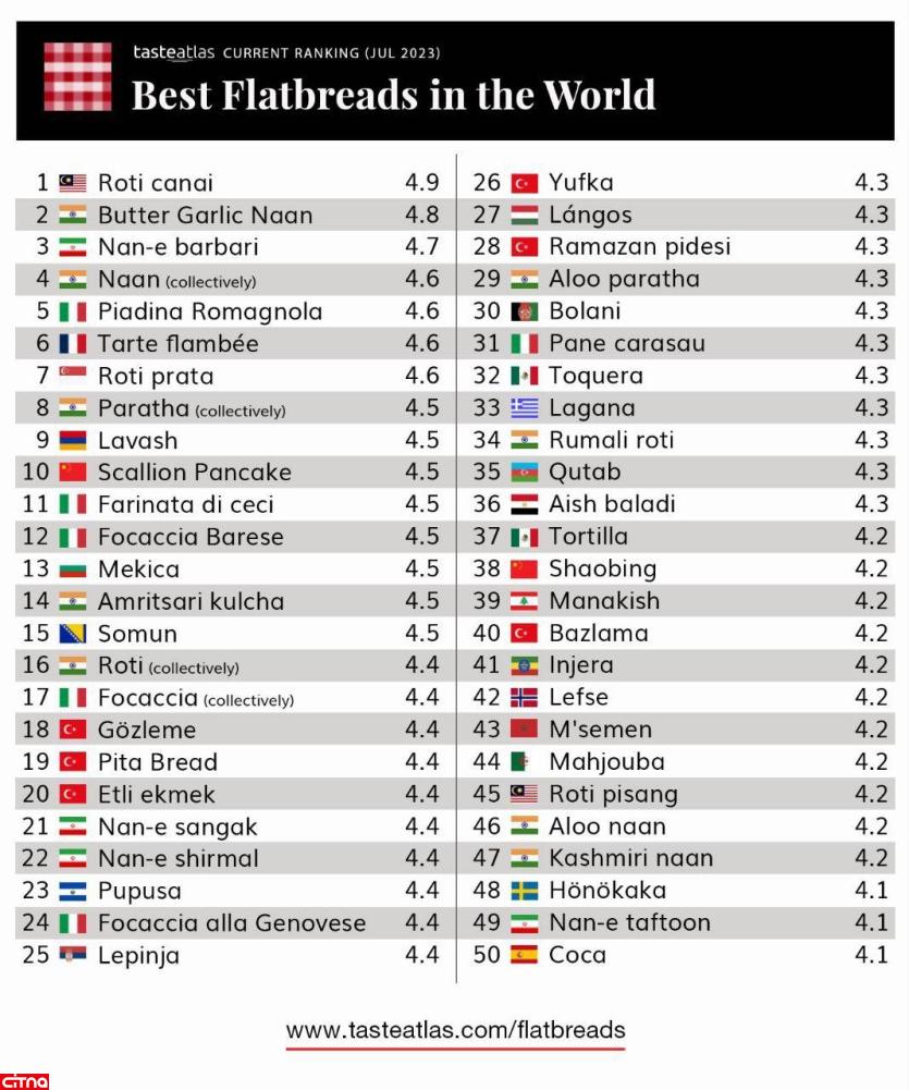 رتبه بالای این نان ایرانی در رتبه‌بندی بهترین‌ نان‌های جهان