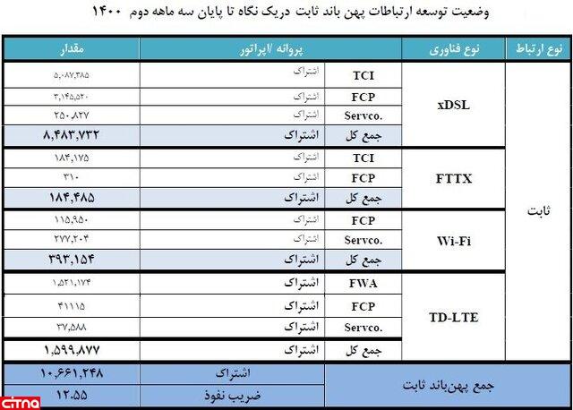 مشترکان اینترنت ثابت