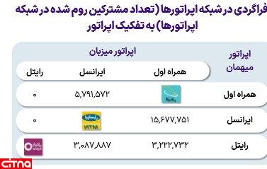 افزایش رومینگ ملی به ۲۷ میلیون مکالمه