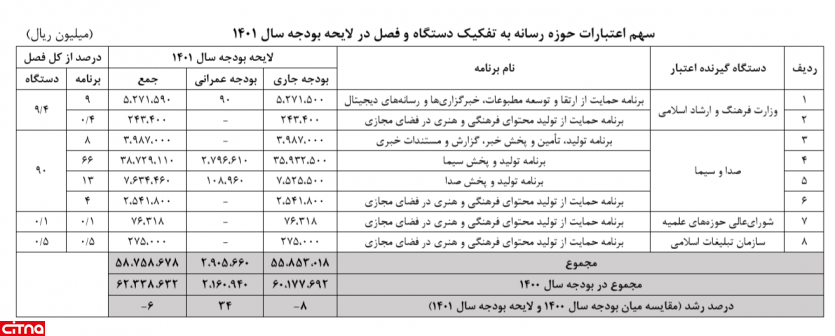 بودجه رسانه ای سال 1401