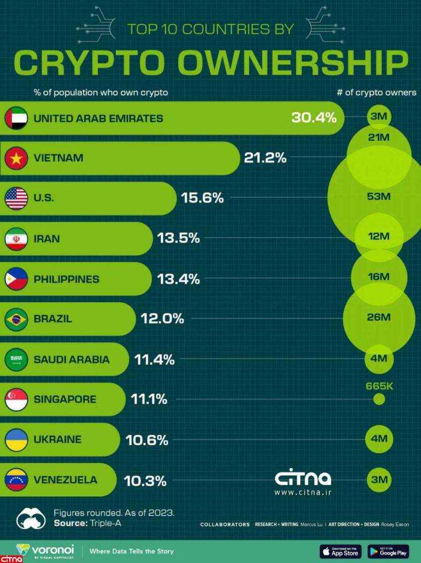 ایرانی ها چهارمین مردم دارنده‌ی رمزارز در دنیا