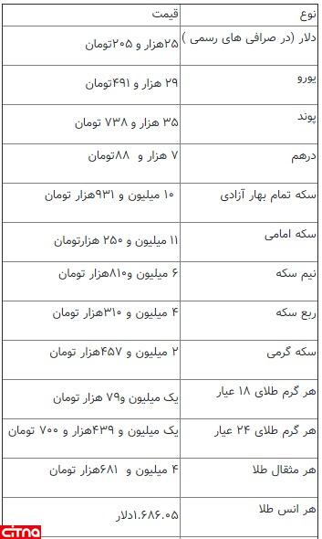 قیمت سکه، طلا و ارز در ۱۴۰۰/۰۱/۱۱