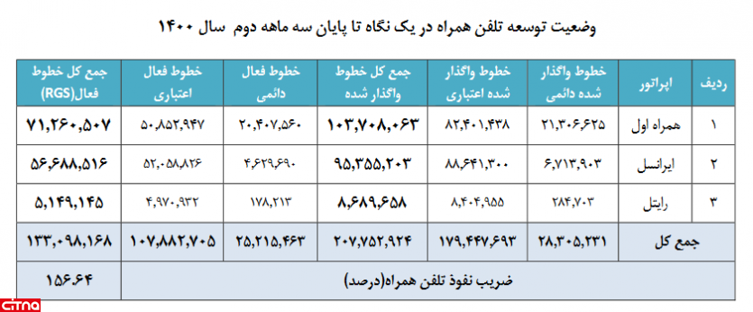 رایتل اسناد رشد 31 درصدی در فروش تجمیعی را منتشر کند! 